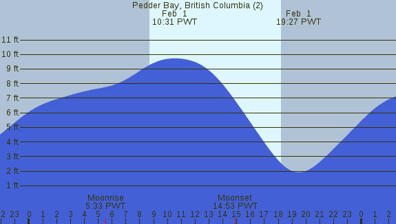 PNG Tide Plot