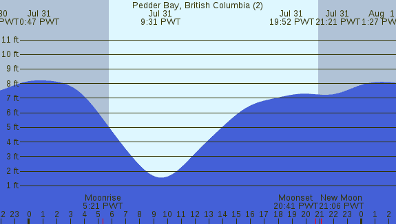 PNG Tide Plot