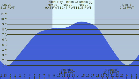 PNG Tide Plot