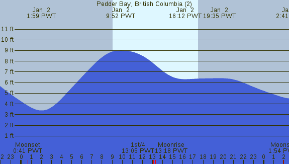 PNG Tide Plot