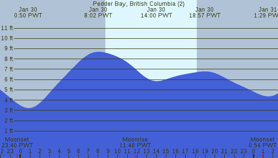PNG Tide Plot