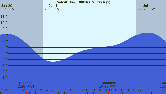 PNG Tide Plot