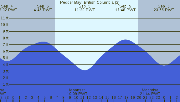 PNG Tide Plot