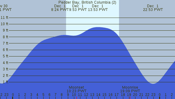 PNG Tide Plot