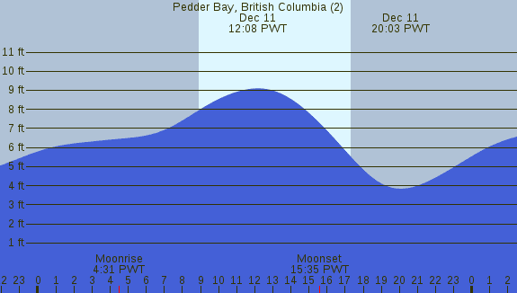 PNG Tide Plot