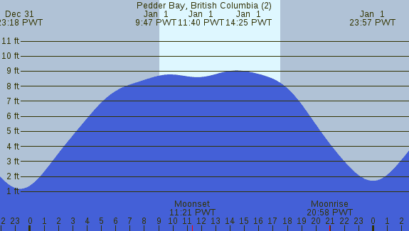 PNG Tide Plot