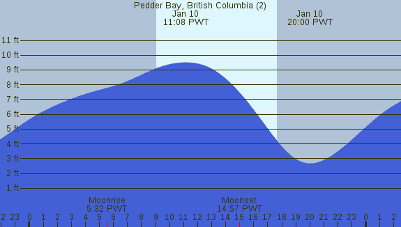 PNG Tide Plot