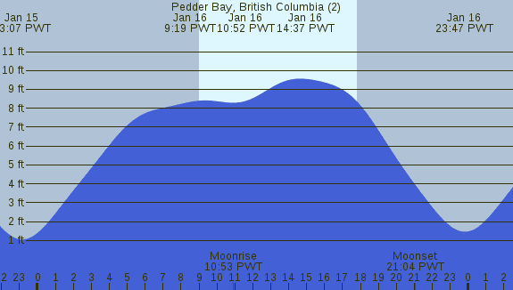 PNG Tide Plot