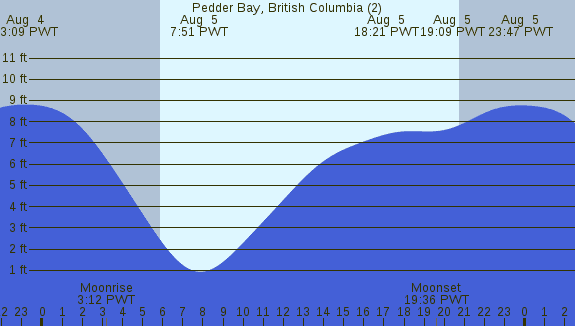 PNG Tide Plot