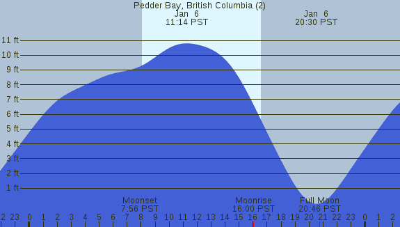 PNG Tide Plot