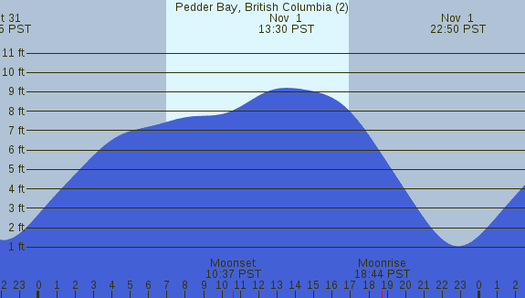 PNG Tide Plot