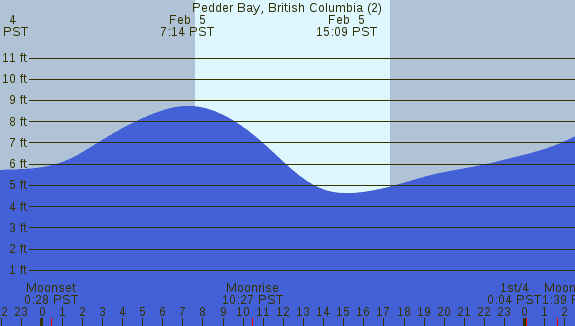 PNG Tide Plot