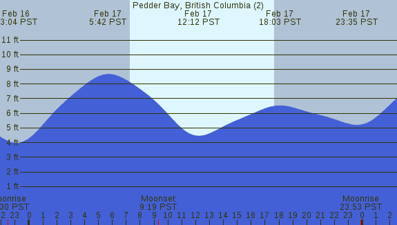 PNG Tide Plot
