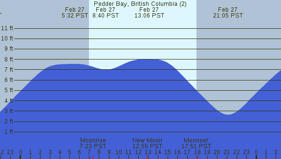 PNG Tide Plot