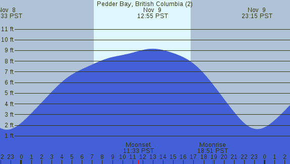 PNG Tide Plot