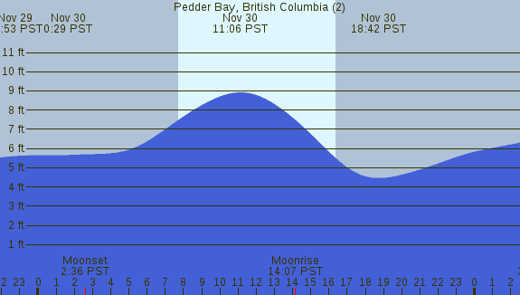 PNG Tide Plot