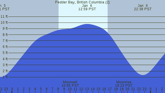 PNG Tide Plot