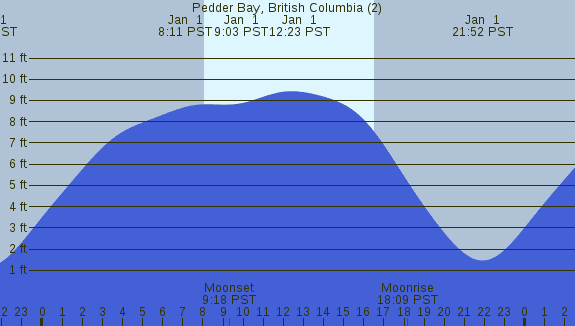 PNG Tide Plot