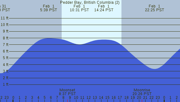 PNG Tide Plot