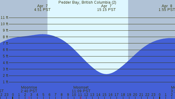 PNG Tide Plot