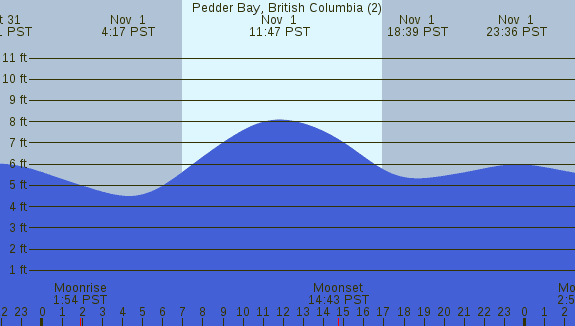 PNG Tide Plot