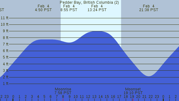 PNG Tide Plot