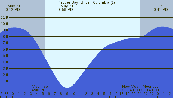 PNG Tide Plot