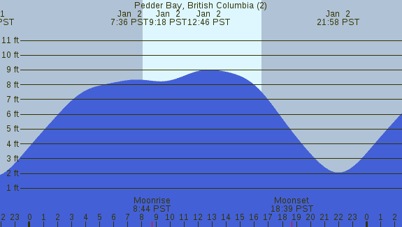 PNG Tide Plot