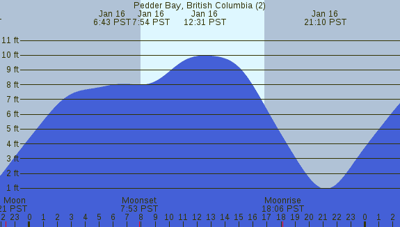 PNG Tide Plot