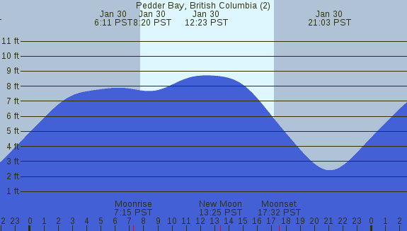PNG Tide Plot