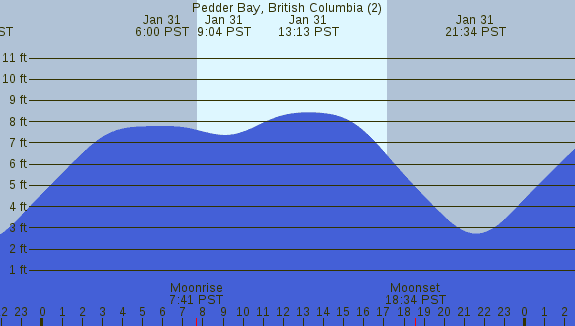 PNG Tide Plot