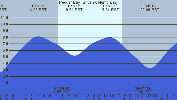 PNG Tide Plot