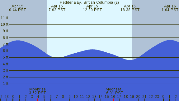 PNG Tide Plot