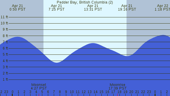 PNG Tide Plot