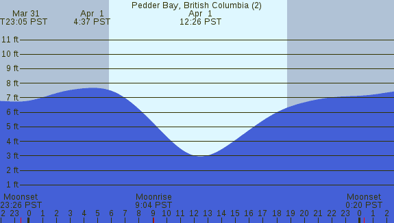 PNG Tide Plot