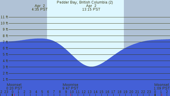 PNG Tide Plot