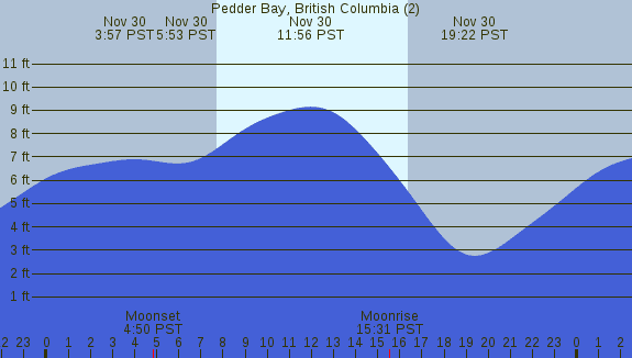 PNG Tide Plot