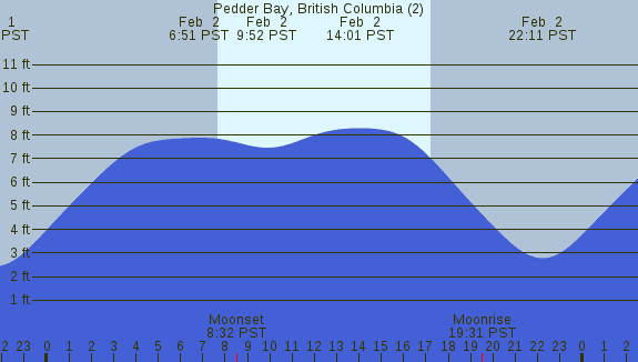PNG Tide Plot