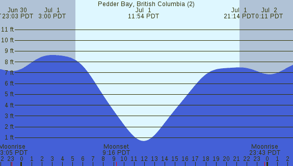 PNG Tide Plot