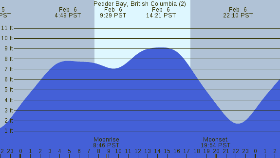 PNG Tide Plot