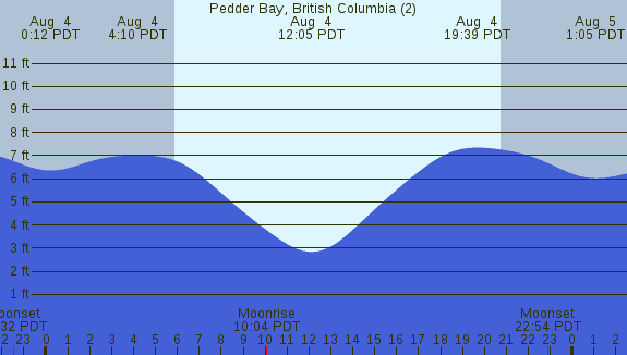 PNG Tide Plot