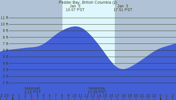 PNG Tide Plot