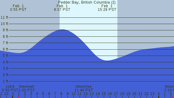 PNG Tide Plot