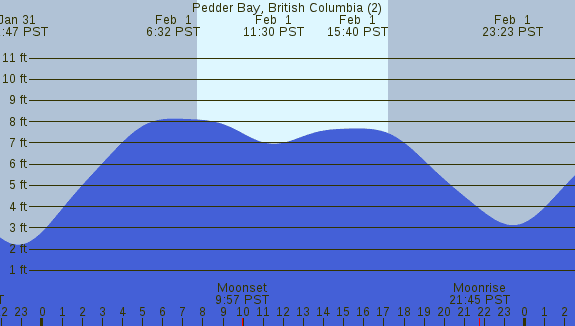 PNG Tide Plot