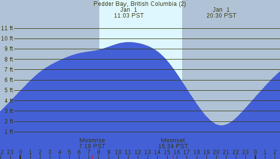 PNG Tide Plot
