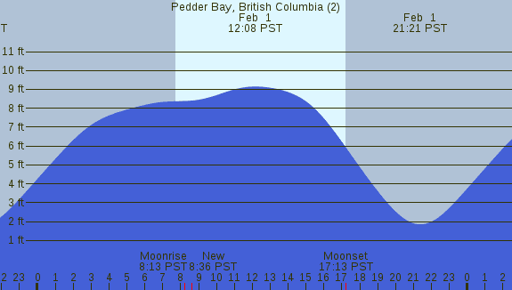 PNG Tide Plot