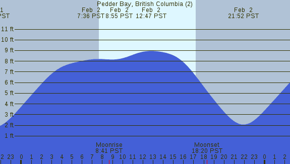 PNG Tide Plot