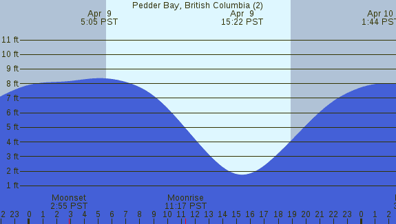 PNG Tide Plot