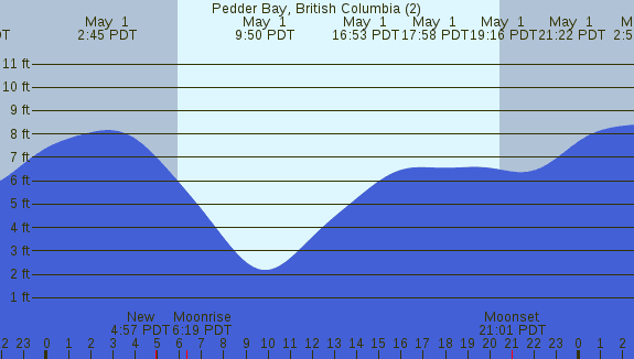 PNG Tide Plot
