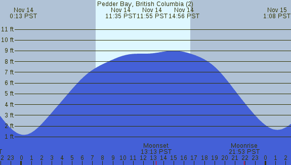 PNG Tide Plot
